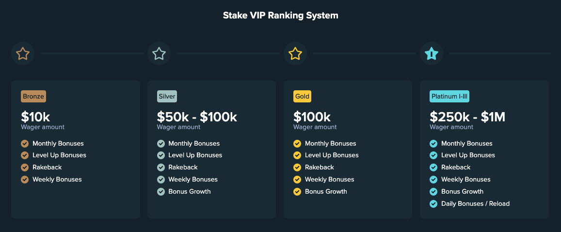 Stake.com VIP